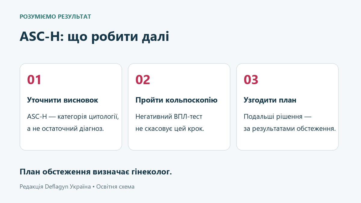 ASC-H: уточнення результату, кольпоскопія та подальший план із лікарем