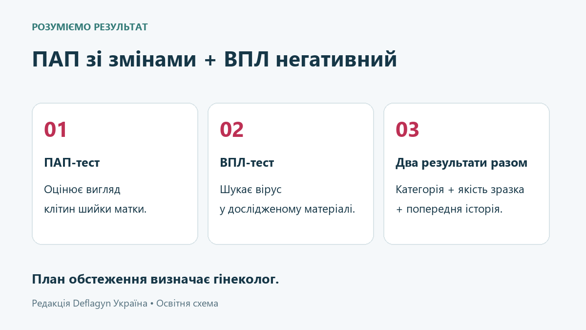 ПАП-тест оцінює клітини, ВПЛ-тест шукає вірус; два результати розглядають разом з історією обстежень